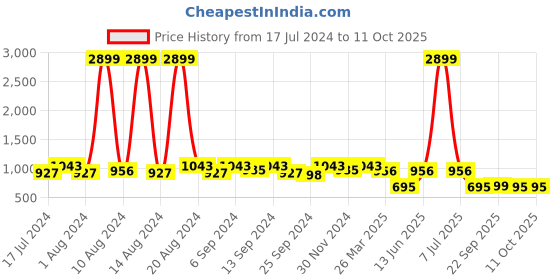 myntra.com Kuber Industries Set Of 24 Disney Printed Dust-Proof Shoe Organisers kuber industries Price History Graph from 17 Jul 2024 to 10 Oct 2025