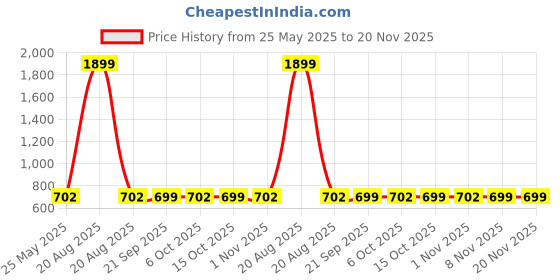 myntra.com Kuber Industries Set Of 24 Floral Printed Waterproof Shoe Cover kuber industries Price History Graph from 25 May 2025 to 20 Nov 2025