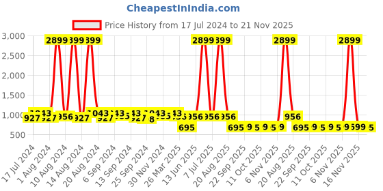 myntra.com Kuber Industries Set Of 24 Grey Disney Printed Dust-Proof Shoe Organisers kuber industries Price History Graph from 17 Jul 2024 to 21 Nov 2025
