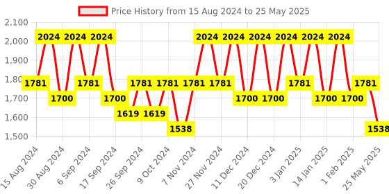 myntra.com Kuber Industries Set Of 24 Orange-Coloured & Black Planter With Pot kuber industries Price History Graph from 15 Aug 2024 to 25 May 2025