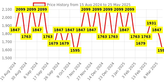 myntra.com Kuber Industries Set Of 24 Orange-Coloured & Black Planter With Pot kuber industries Price History Graph from 15 Aug 2024 to 25 May 2025