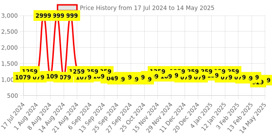 myntra.com Kuber Industries Set Of 24 Printed Drawer Organisers kuber industries Price History Graph from 17 Jul 2024 to 14 May 2025