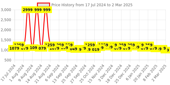 myntra.com Kuber Industries Set Of 24 Printed Drawer Organisers kuber industries Price History Graph from 17 Jul 2024 to 2 Mar 2025