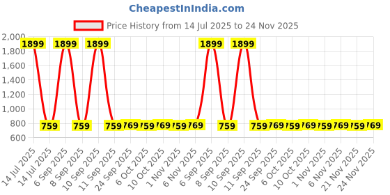 myntra.com Kuber Industries Set Of 24 Printed Shoe Covers kuber industries Price History Graph from 14 Jul 2025 to 24 Nov 2025
