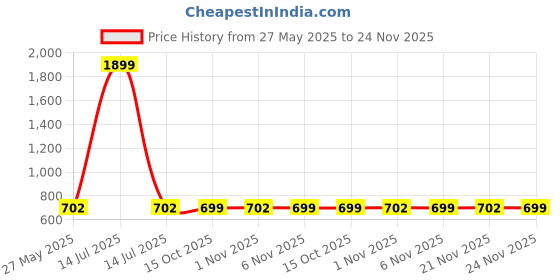 myntra.com Kuber Industries Set Of 24 Printed Shoe Covers kuber industries Price History Graph from 27 May 2025 to 24 Nov 2025