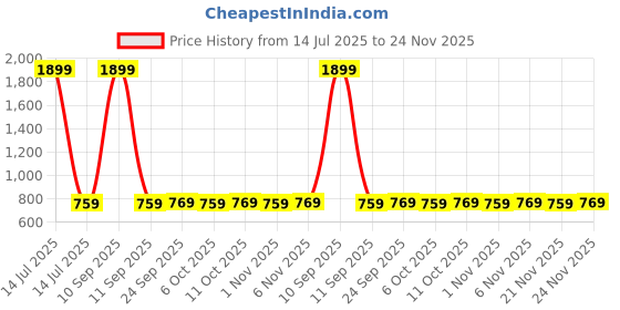 myntra.com Kuber Industries Set Of 24 Printed Shoe Covers kuber industries Price History Graph from 14 Jul 2025 to 24 Nov 2025