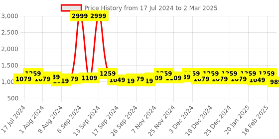 myntra.com Kuber Industries Set Of 24 Purple & Pink Printed With Transparent Window Saree Cover kuber industries Price History Graph from 17 Jul 2024 to 2 Mar 2025