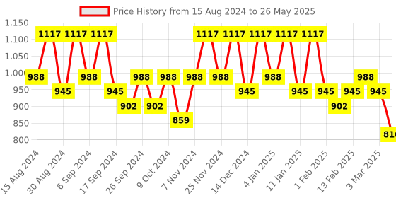 myntra.com Kuber Industries Set Of 24 Red & Green Planter With Pot kuber industries Price History Graph from 15 Aug 2024 to 26 May 2025