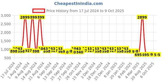 myntra.com Kuber Industries Set Of 24 Red Disney Printed Dust-Proof Shoe Organisers kuber industries Price History Graph from 17 Jul 2024 to 9 Oct 2025