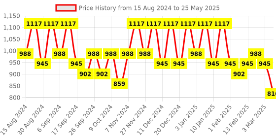 myntra.com Kuber Industries Set Of 24 Red Planter With Pot kuber industries Price History Graph from 15 Aug 2024 to 25 May 2025