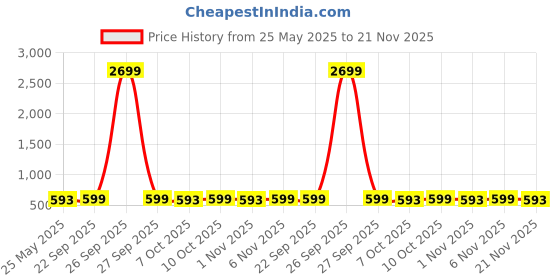 myntra.com Kuber Industries Set Of 24 Shoe Cover Bags kuber industries Price History Graph from 25 May 2025 to 21 Nov 2025