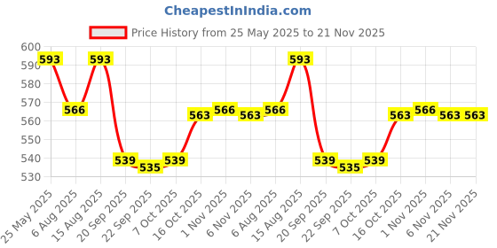 myntra.com Kuber Industries Set Of 24 Shoe Cover Bags kuber industries Price History Graph from 25 May 2025 to 21 Nov 2025