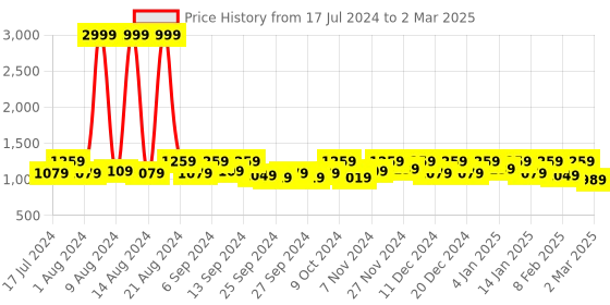 myntra.com Kuber Industries Set Of 24 Solid Saree Covers With Transparent Window kuber industries Price History Graph from 17 Jul 2024 to 2 Mar 2025