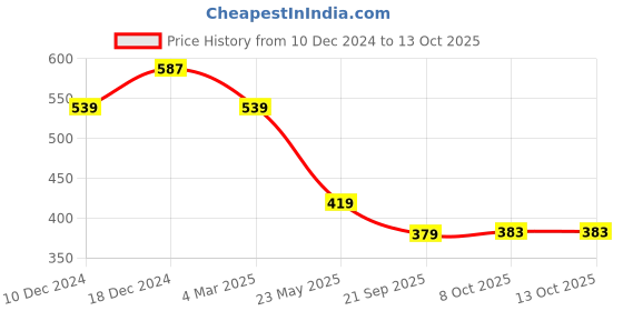 myntra.com Kuber Industries Set Of 2Embellished Potli Clutch kuber industries Price History Graph from 10 Dec 2024 to 13 Oct 2025