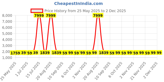 myntra.com Kuber Industries Set Of 3 6 Slots Wrist Watch Organiser Box kuber industries Price History Graph from 25 May 2025 to 1 Dec 2025