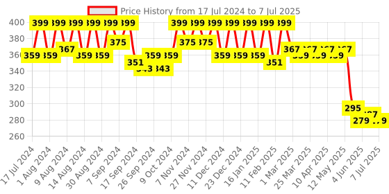 myntra.com Kuber Industries Set Of 3 Animal Printed Structured Handheld Bag kuber industries Price History Graph from 17 Jul 2024 to 7 Jul 2025