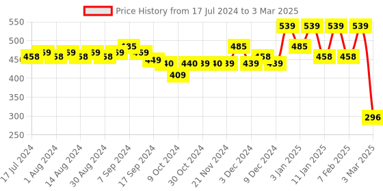 myntra.com Kuber Industries Set Of 3 Anti-Skid Solid Doormats kuber industries Price History Graph from 17 Jul 2024 to 3 Mar 2025