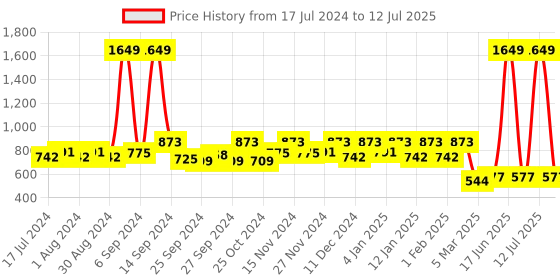 myntra.com Kuber Industries Set Of 3 Beige & Black Solid Rectangular Foldable Storage Organizers kuber industries Price History Graph from 17 Jul 2024 to 12 Jul 2025