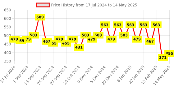 myntra.com Kuber Industries Set Of 3 Beige & Khaki-Coloured Metallic Checked Wardrobe Organizers kuber industries Price History Graph from 17 Jul 2024 to 14 May 2025