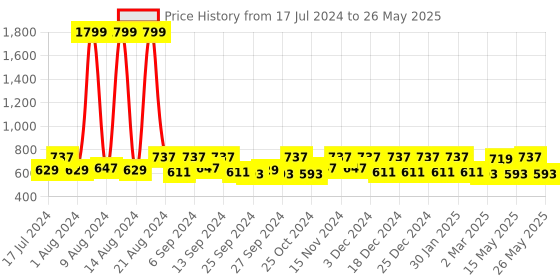 myntra.com Kuber Industries Set Of 3 Beige Metallic Floral Printed Drawer Storage Organizer kuber industries Price History Graph from 17 Jul 2024 to 26 May 2025