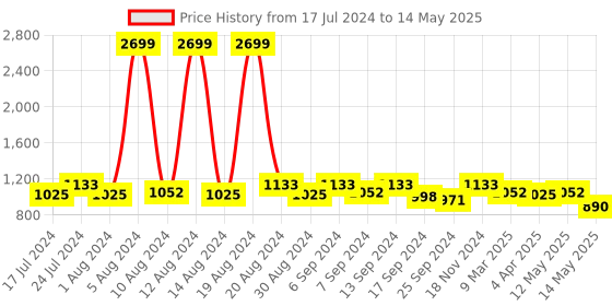 myntra.com Kuber Industries Set Of 3 Beige Metallic Printed Shirt Stacker Organisers With Handles kuber industries Price History Graph from 17 Jul 2024 to 14 May 2025