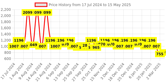 myntra.com Kuber Industries Set Of 3 Beige Printed Foldable Cube Storage Boxes With Handle Replacement Drawer kuber industries Price History Graph from 17 Jul 2024 to 15 May 2025