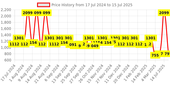 myntra.com Kuber Industries Set Of 3 Beige Printed Foldable Fabric Drawer Organisers kuber industries Price History Graph from 17 Jul 2024 to 15 Jul 2025