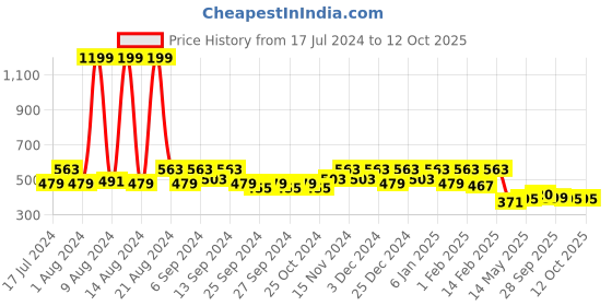 myntra.com Kuber Industries Set of 3 Black & Beige Metallic Printed Clothes Organisers kuber industries Price History Graph from 17 Jul 2024 to 11 Oct 2025