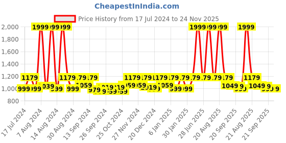 myntra.com Kuber Industries Set Of 3 Black & Brown Anti Slip Door Mat kuber industries Price History Graph from 17 Jul 2024 to 24 Nov 2025