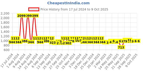 myntra.com Kuber Industries Set of 3 Black & Green Disney Mickey & Goofy Print Foldable Organisers kuber industries Price History Graph from 17 Jul 2024 to 8 Oct 2025