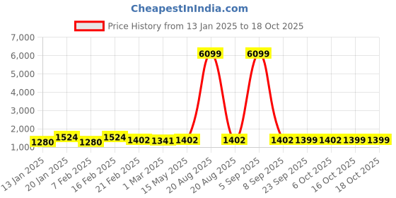 myntra.com Kuber Industries Set Of 3 Black & Red, Brown Anti-Skid Doormats kuber industries Price History Graph from 13 Jan 2025 to 16 Oct 2025