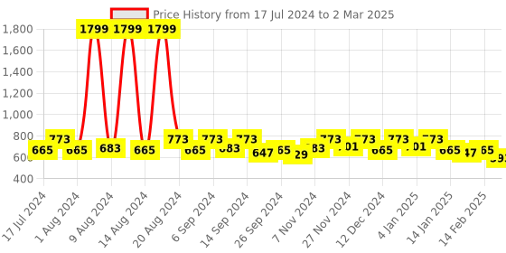 myntra.com Kuber Industries Set Of 3 Black & Red Disney Both Side Printed Reversible Square Cushions kuber industries Price History Graph from 17 Jul 2024 to 2 Mar 2025