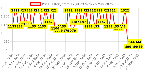 myntra.com Kuber Industries Set Of 3 Black & Red Disney Star Wars Print Extra Large Foldable Storage Cube With Handle kuber industries Price History Graph from 17 Jul 2024 to 25 May 2025