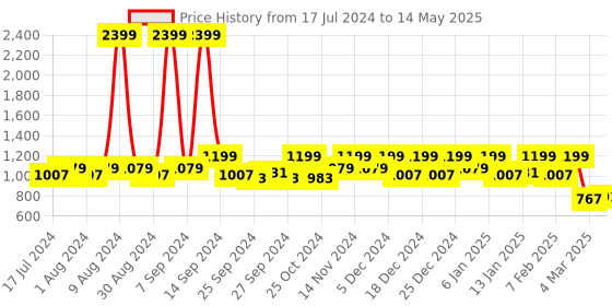 myntra.com Kuber Industries Set Of 3 Black & White Disney Mickey Print Foldable Cloth Storage Boxes With Handle kuber industries Price History Graph from 17 Jul 2024 to 14 May 2025