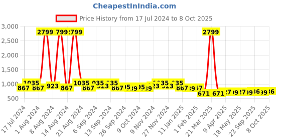 myntra.com Kuber Industries Set of 3 Black & White Geometric Print Microfiber Square Chair Pads kuber industries Price History Graph from 17 Jul 2024 to 8 Oct 2025
