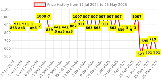 myntra.com Kuber Industries Set Of 3 Black & White Printed Storage Boxes With Lid kuber industries Price History Graph from 17 Jul 2024 to 25 May 2025