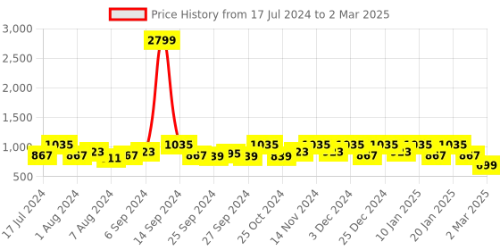 myntra.com Kuber Industries Set Of 3 Black & White Printed Storage Boxes With Lid kuber industries Price History Graph from 17 Jul 2024 to 2 Mar 2025
