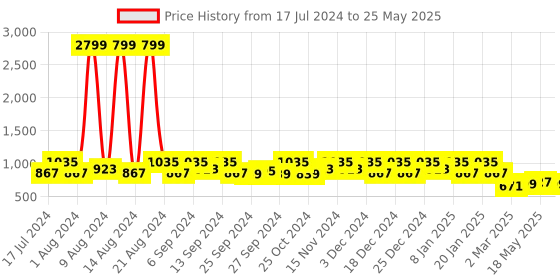 myntra.com Kuber Industries Set Of 3 Black & White Printed Storage Boxes With Lid kuber industries Price History Graph from 17 Jul 2024 to 25 May 2025
