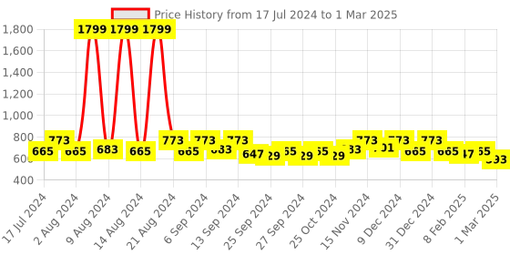 myntra.com Kuber Industries Set Of 3 Black Disney Both Side Printed Reversible Square Cushions kuber industries Price History Graph from 17 Jul 2024 to 1 Mar 2025