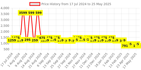 myntra.com Kuber Industries Set Of 3 Black Disney Mickey Mouse Printed Foldable Storage Boxes With Handle kuber industries Price History Graph from 17 Jul 2024 to 25 May 2025