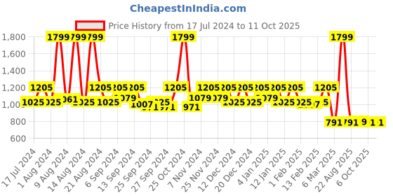 myntra.com Kuber Industries Set Of 3 Black Polka Dot Printed Cotton Organisers kuber industries Price History Graph from 17 Jul 2024 to 11 Oct 2025