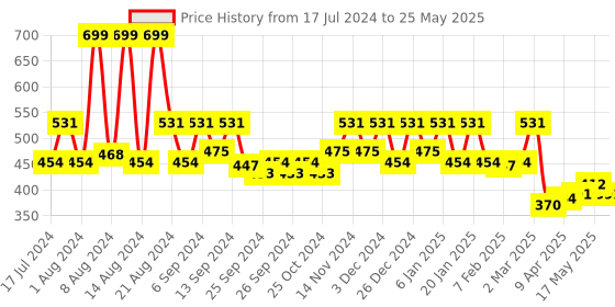 myntra.com Kuber Industries Set Of 3 Black Portable Garbage Basket 5 Ltr kuber industries Price History Graph from 17 Jul 2024 to 25 May 2025