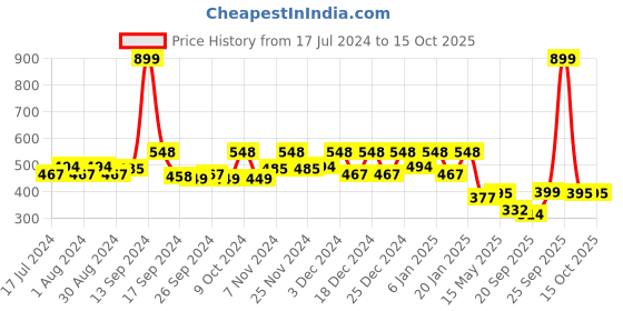 myntra.com Kuber Industries Set of 3 Black Printed Organisers kuber industries Price History Graph from 17 Jul 2024 to 15 Oct 2025