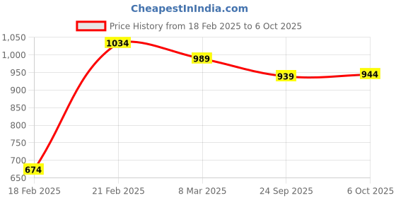 myntra.com Kuber Industries Set Of 3 Black Printed Sitting Chair Cushion Pads kuber industries Price History Graph from 18 Feb 2025 to 6 Oct 2025