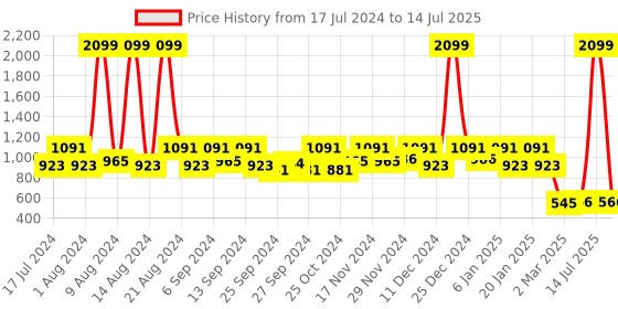 myntra.com Kuber Industries Set Of 3 Black Solid Foldable Storage Replacement Drawers With Handles kuber industries Price History Graph from 17 Jul 2024 to 14 Jul 2025