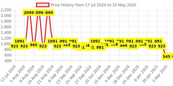 myntra.com Kuber Industries Set Of 3 Black Solid Large Foldable Storage Boxes With Handle Replacement Drawer kuber industries Price History Graph from 17 Jul 2024 to 15 May 2025