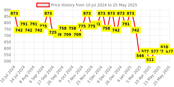 myntra.com Kuber Industries Set Of 3 Black Solid Multipurposes Rectangular Foldable Storage Box kuber industries Price History Graph from 10 Jul 2024 to 25 May 2025