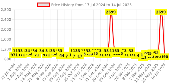 myntra.com Kuber Industries Set Of 3 Black Solid Shirt Stacker Organisers With Handles kuber industries Price History Graph from 17 Jul 2024 to 14 Jul 2025
