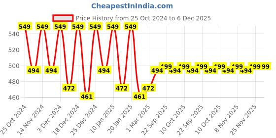 myntra.com Kuber Industries Set of 3 Blue 400 GSM Kitchen Towels kuber industries Price History Graph from 25 Oct 2024 to 5 Dec 2025