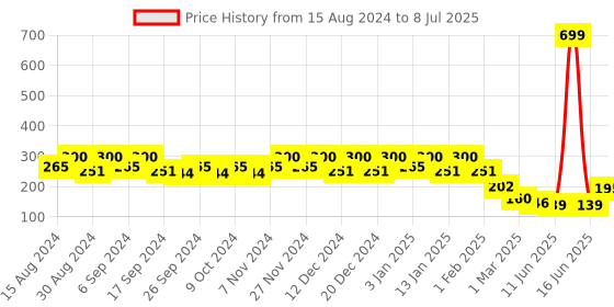 myntra.com Kuber Industries Set Of 3 Blue & Black Planter With Pot kuber industries Price History Graph from 15 Aug 2024 to 8 Jul 2025